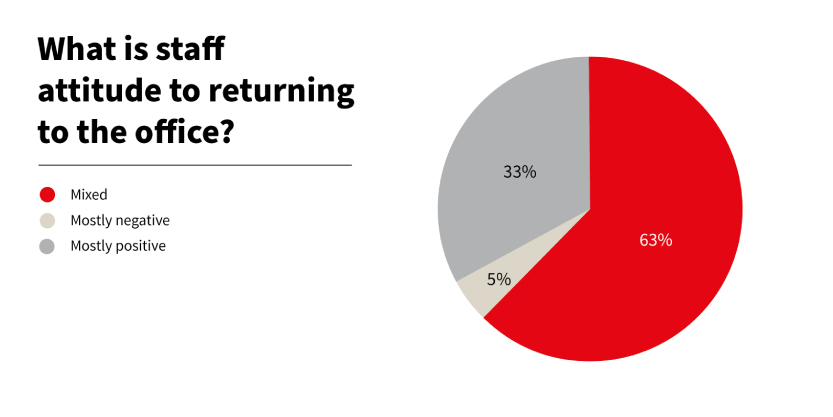 What is staff attitude to returning to the office