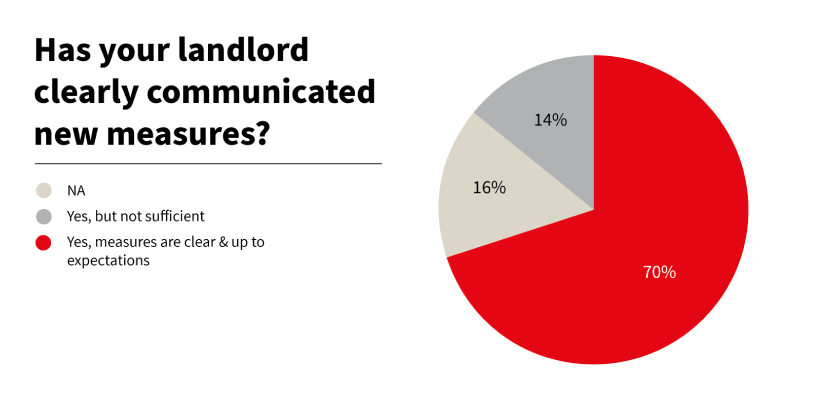 Has your landlord clearly communicated new measures