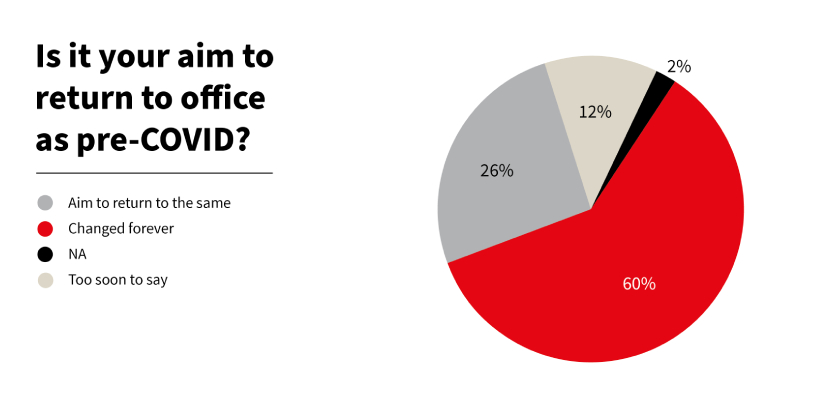 Is it your aim to return to office as pre-COVID