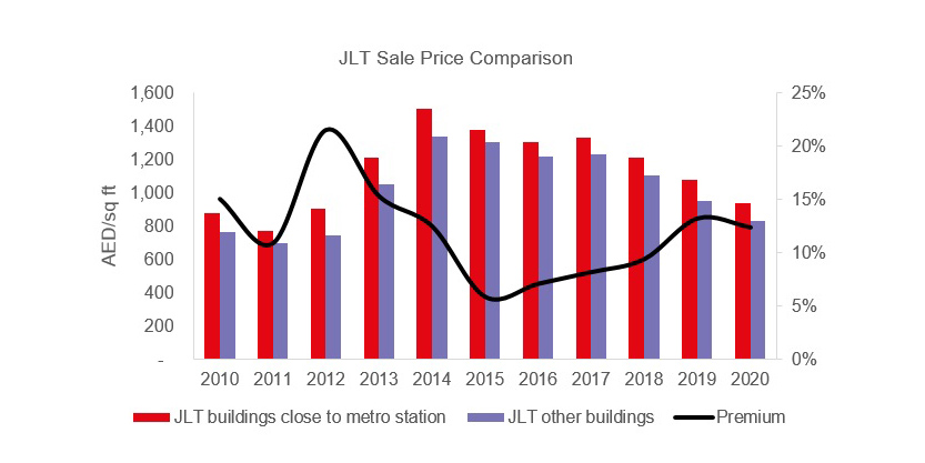 JLT Sale Price Comparsion
