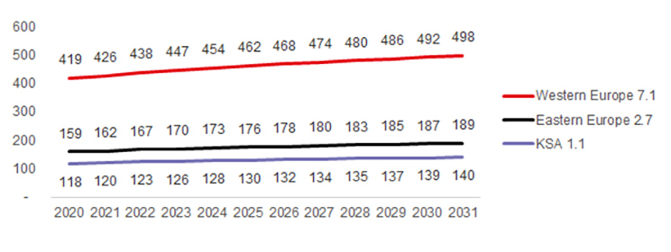Estimated Need for Lincas in GCC