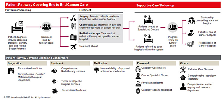 Patient Pathway Covering End to End Cancer Care