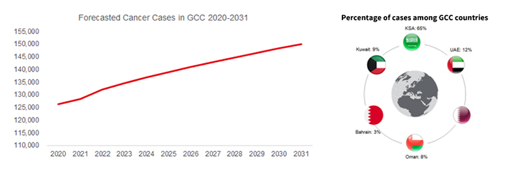 Forecasted Cancer Cases in GCC 2020-2031