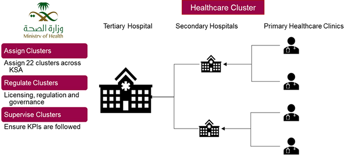 Primary Healthcare in KSA