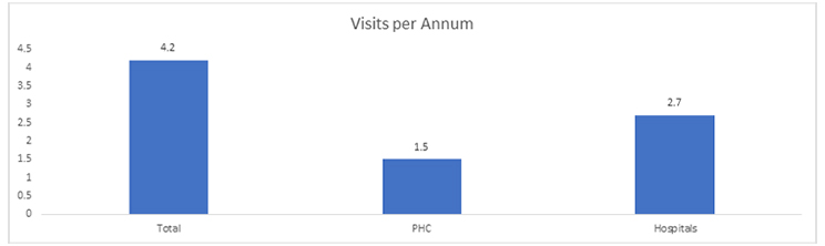 Visits per Annum