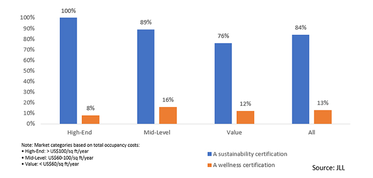 Proportion of Markets Whose Most Premium Buildings Have Sustainability and Wellness Certifications